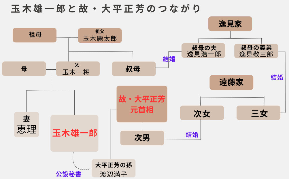 玉木雄一郎　大平正芳　家系図